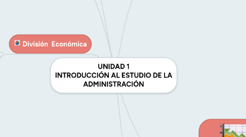 Mind Map: UNIDAD 1 INTRODUCCIÓN AL ESTUDIO DE LA ADMINISTRACIÓN