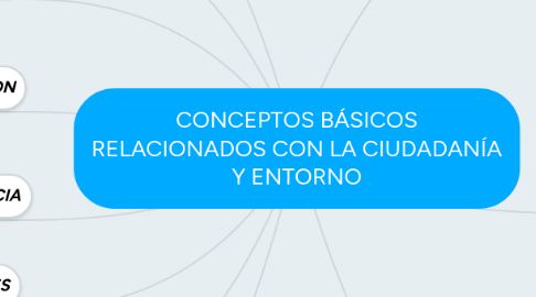 Mind Map: CONCEPTOS BÁSICOS RELACIONADOS CON LA CIUDADANÍA Y ENTORNO