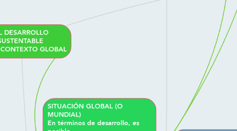 Mind Map: EL DESARROLLO SUSTENTABLE  EN UN CONTEXTO GLOBAL