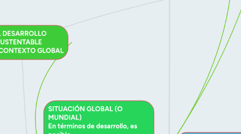 Mind Map: EL DESARROLLO SUSTENTABLE EN UN CONTEXTO GLOBAL
