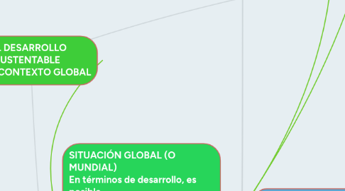 Mind Map: EL DESARROLLO SUSTENTABLE  EN UN CONTEXTO GLOBAL