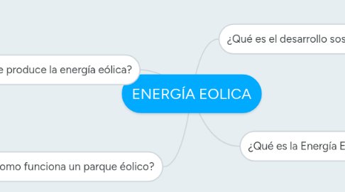 Mind Map: ENERGÍA EOLICA