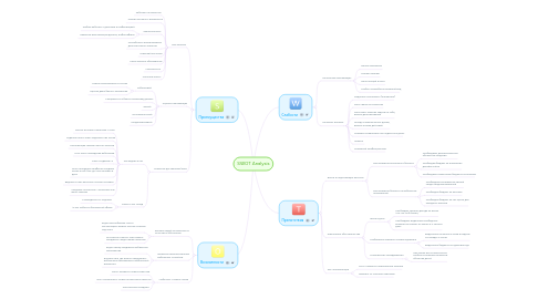 Mind Map: SWOT Analysis