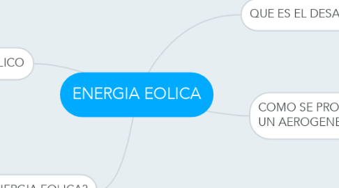 Mind Map: ENERGIA EOLICA