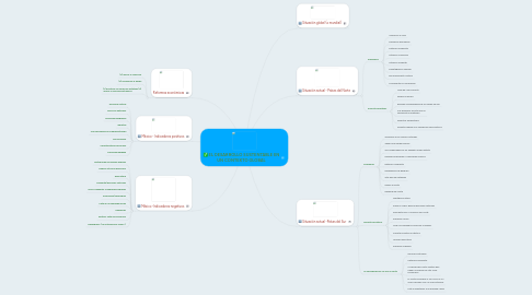 Mind Map: EL DESARROLLO SUSTENTABLE EN UN CONTEXTO GLOBAL