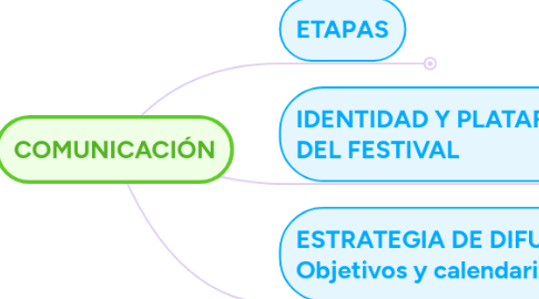 Mind Map: COMUNICACIÓN