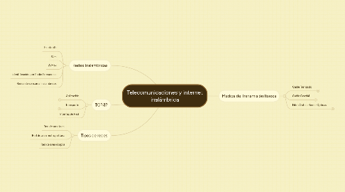 Mind Map: Telecomunicaciones y internet inalámbrica