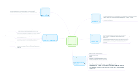 Mind Map: ANIMACIÓN