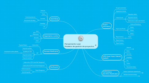 Mind Map: Pensamiento Lean Modelos de gestión de proyectos