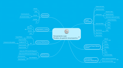 Mind Map: Pensamiento Lean                            Modelos de gestión de proyectos