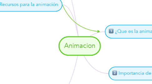 Mind Map: Animacion
