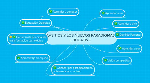 Mind Map: LAS TICS Y LOS NUEVOS PARADIGMAS EDUCATIVO