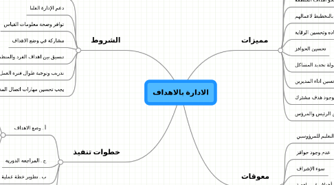 Mind Map: الادارة بالاهداف