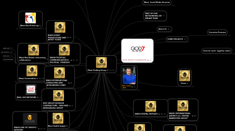 Mind Map: Massi Mark & Consulting Group llc. Holding
