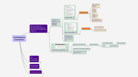 Mind Map: Constitutional Convention