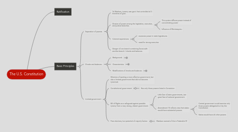 Mind Map: The U.S. Constitution