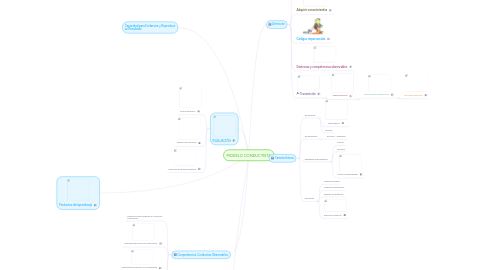 Mind Map: MODELO CONDUCTISTA