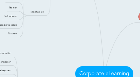Mind Map: Corporate eLearning