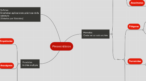 Mind Map: Presocráticos