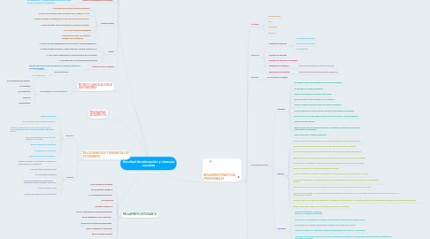 Mind Map: facultad de educación y ciencias sociales