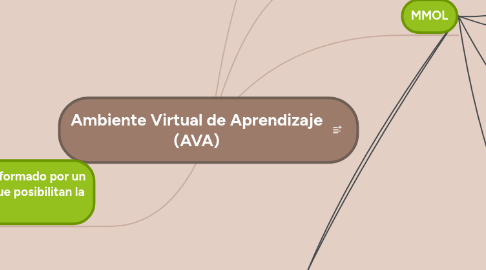 Mind Map: Ambiente Virtual de Aprendizaje (AVA)