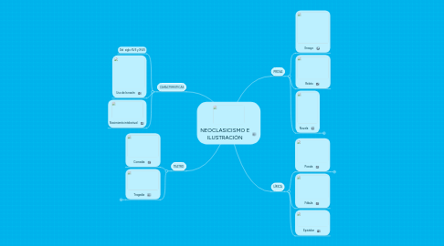 Mind Map: NEOCLASICISMO E ILUSTRACIÓN