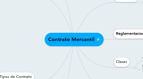Mind Map: Contrato Mercantil