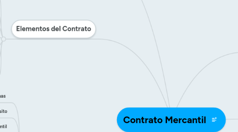 Mind Map: Contrato Mercantil