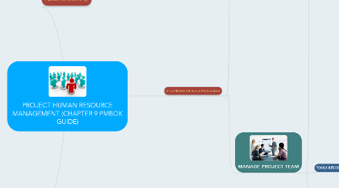 Mind Map: PROJECT HUMAN RESOURCE MANAGEMENT (CHAPTER 9 PMBOK GUIDE)