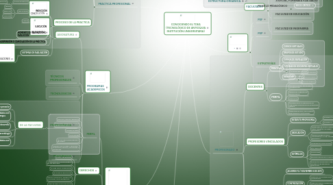 Mind Map: CONOCIENDO EL TDEA (TECNOLÓGICO DE ANTIOQUIA INSTITUCIÓN UNIVERSITARIA)