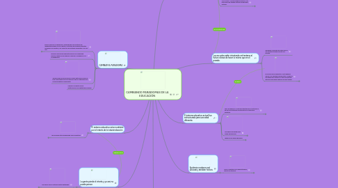 Mind Map: CAMBIANDO PARADIGMAS DE LA EDUCACIÓN