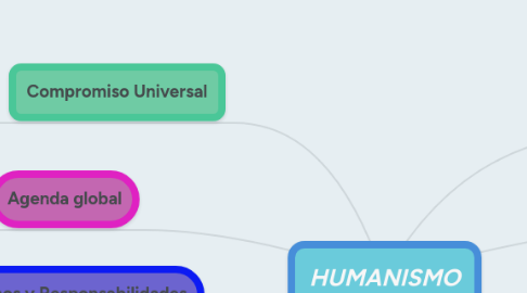Mind Map: HUMANISMO