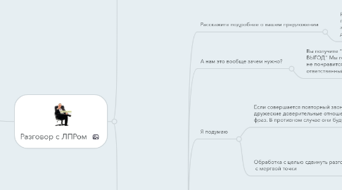 Mind Map: Скрипт исходящего звонка