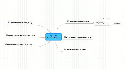 Mind Map: Cigna TW Internet Platform