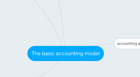 Mind Map: The basic accounting model