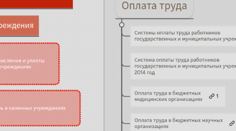 Mind Map: Учет в государственном секторе