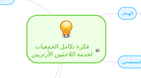 Mind Map: فكرة تكامل الجمعيات لخدمة اللاجئيين الأرتريين