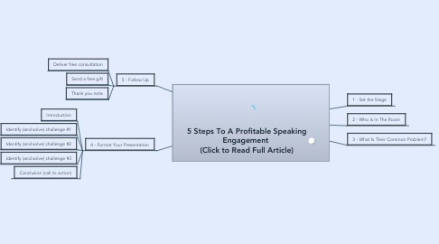 Mind Map: 5 Steps To A Profitable Speaking Engagement  (Click to Read Full Article)