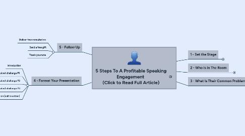 Mind Map: 5 Steps To A Profitable Speaking Engagement (Click to Read Full Article)