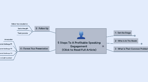 Mind Map: 5 Steps To A Profitable Speaking Engagement  (Click to Read Full Article)