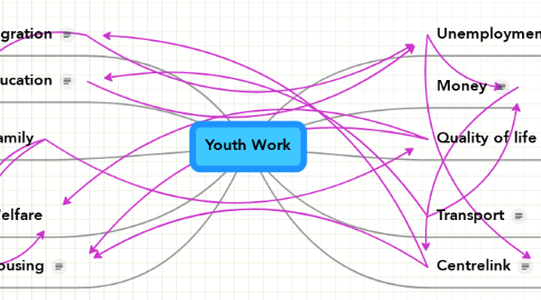Mind Map: Youth Work