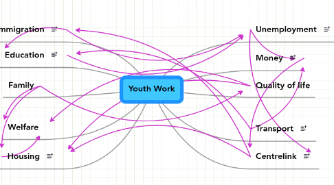 Mind Map: Youth Work