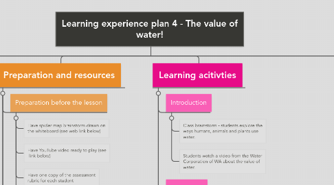 Mind Map: Learning experience plan 4 - The value of water!