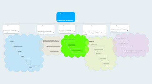 Mind Map: Ambientes de Aprendizaje