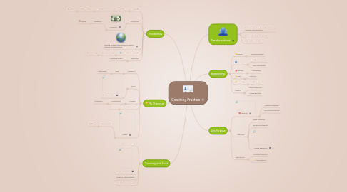 Mind Map: Coaching Practice