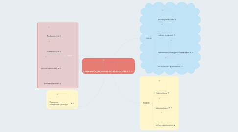 Mind Map: CAMBIANDO PARADIGMAS DE LA EDUCACIÓN