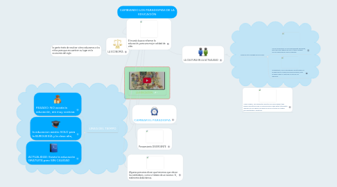 Mind Map: CAMBIANDO LOS PARADIGMAS DE LA EDUCACIÒN