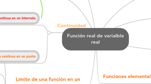 Mind Map: Función real de varialble real