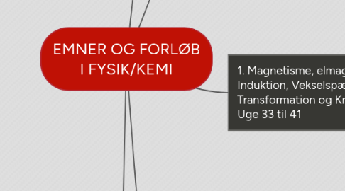 Mind Map: EMNER OG FORLØB I FYSIK/KEMI