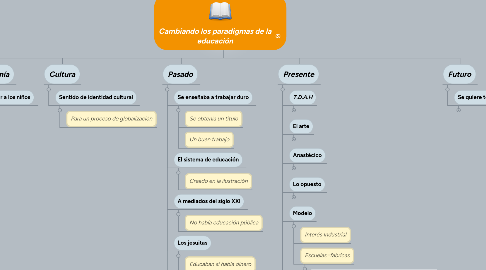 Mind Map: Cambiando los paradigmas de la educación